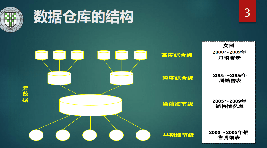 仓库的组织结构图 仓库的组织结构设计_元数据_04