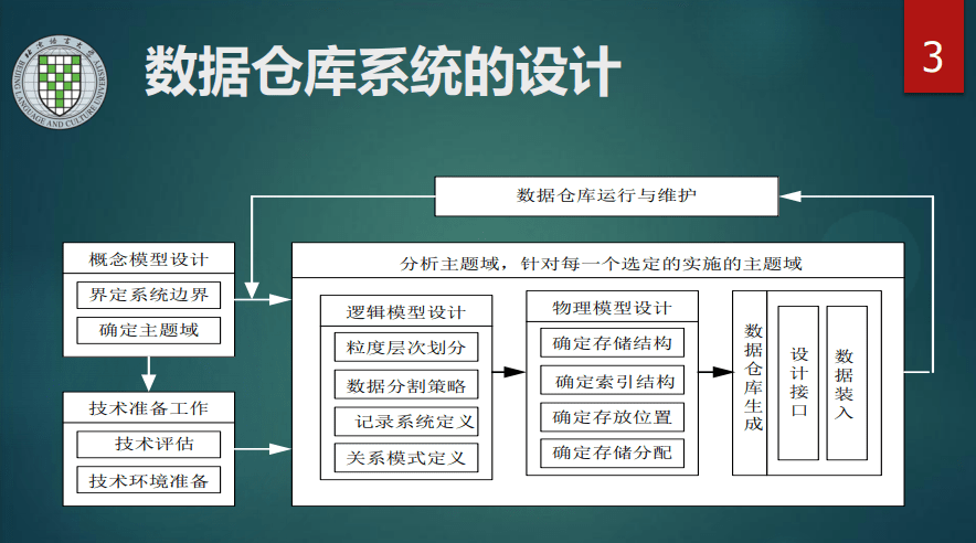 仓库的组织结构图 仓库的组织结构设计_元数据_09