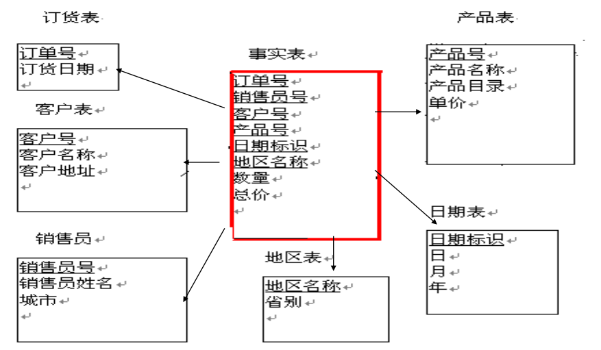 仓库的组织结构图 仓库的组织结构设计_数据_16