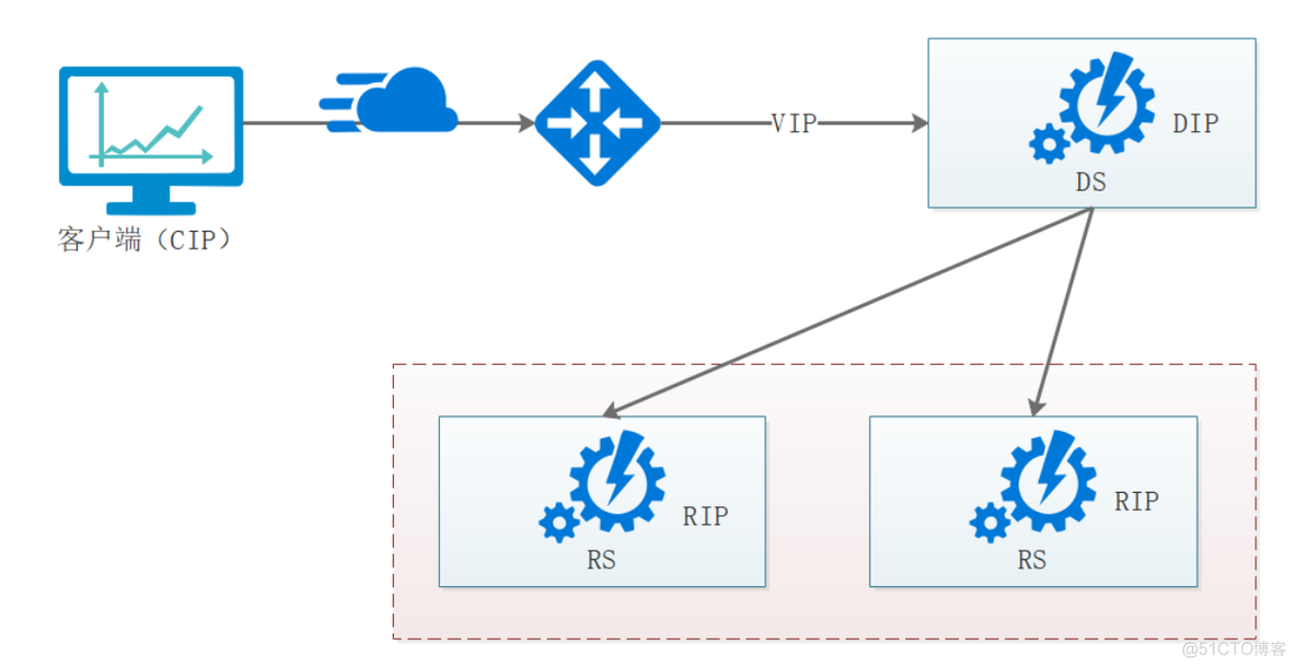 lvs配置转发nginx lvs nginx集群_IP_02