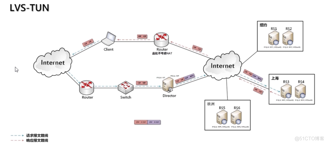 lvs配置转发nginx lvs nginx集群_IP_04