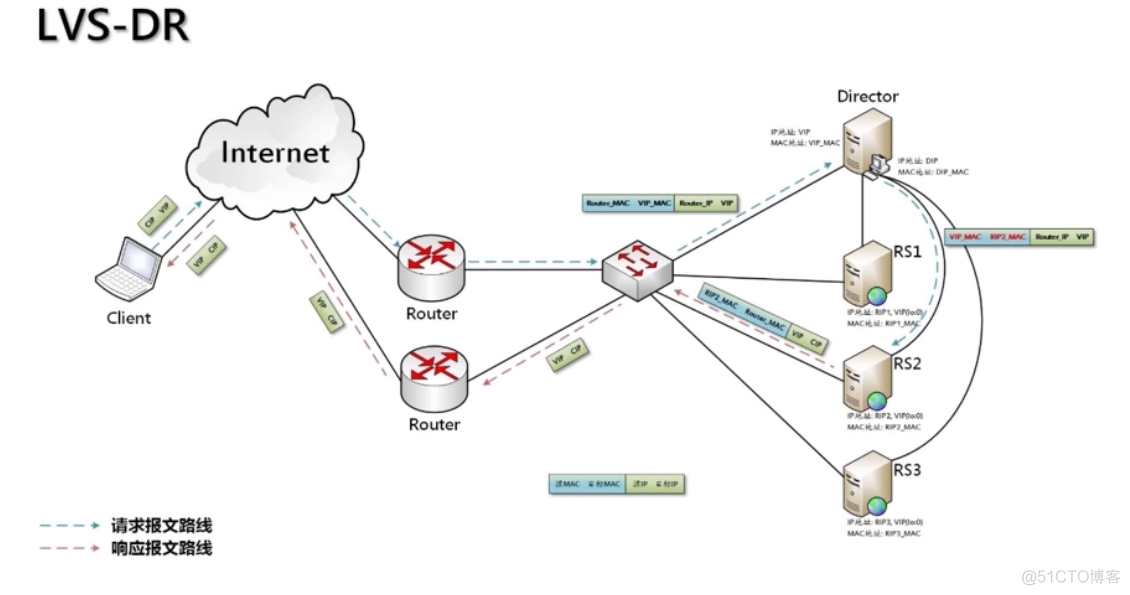 lvs配置转发nginx lvs nginx集群_IP_05