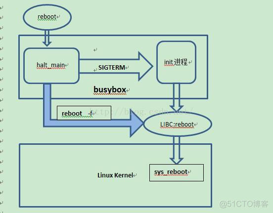 linux reboot IP 会变 linux reboot过程_linux reboot IP 会变