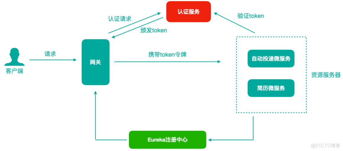 springcloud zuul 集成oauth springcloud的oauth2_后端