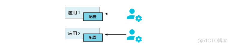 springboot HikariDataSource配置 springboot hmac_配置管理