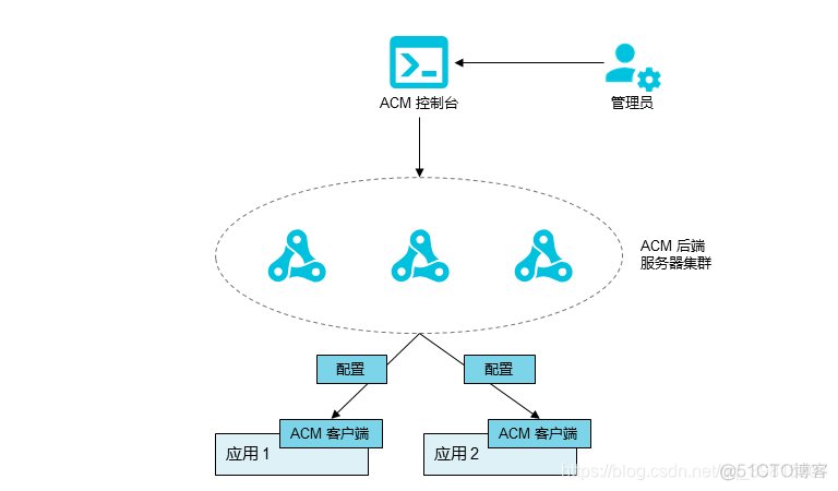 springboot HikariDataSource配置 springboot hmac_配置管理_02