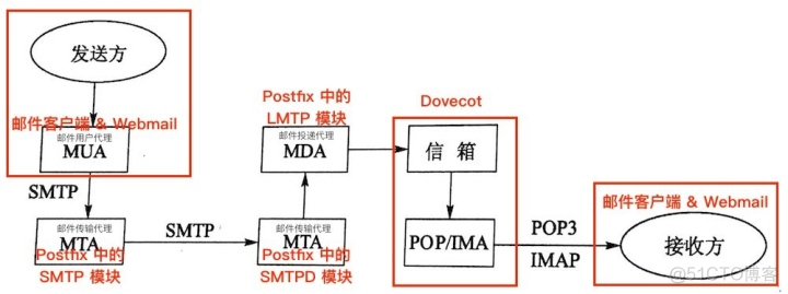 centos7使用Postfix与Dovecot部署邮件系统 centos邮件服务器一键搭建_邮件服务器的搭建_02