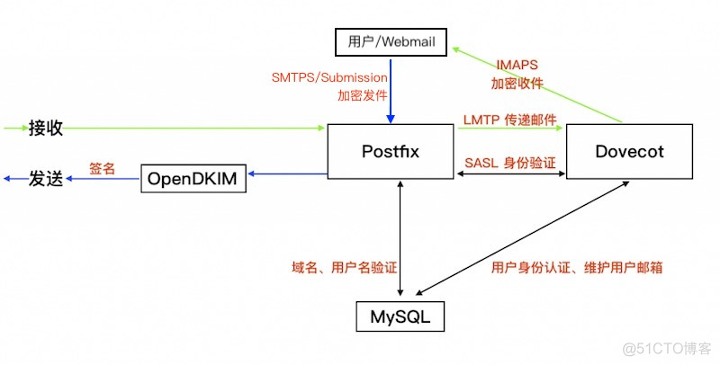 centos7使用Postfix与Dovecot部署邮件系统 centos邮件服务器一键搭建_SQL_03