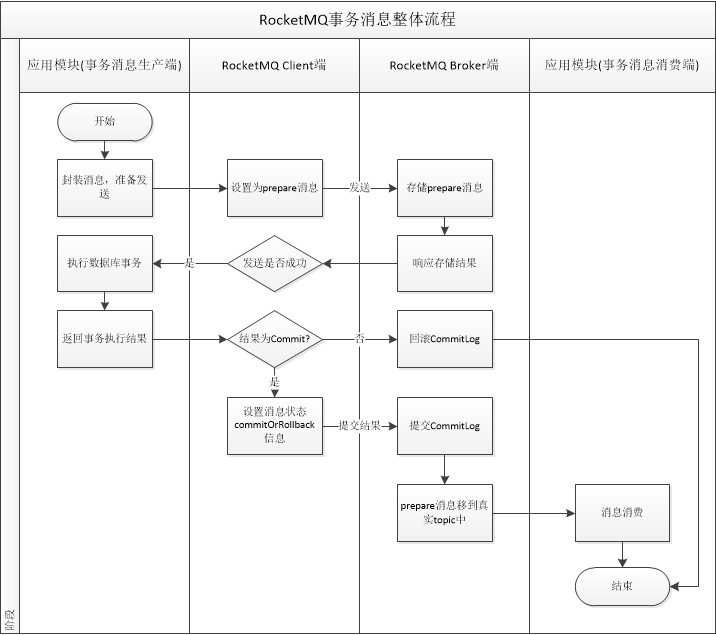 Rocketmq 广播 sendResult rocketmq消息_回滚_02