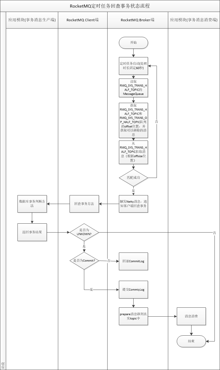 Rocketmq 广播 sendResult rocketmq消息_ide_03