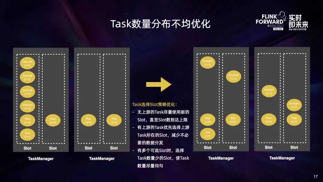 flink 动态资源分配 flink动态作业配置_分布式_12