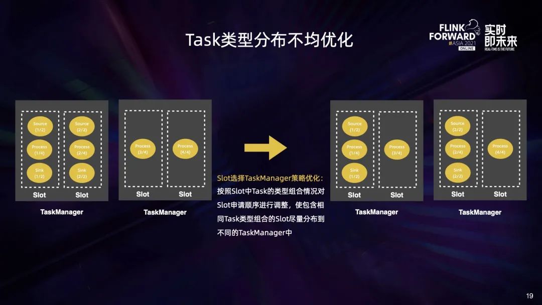 flink 动态资源分配 flink动态作业配置_大数据_14