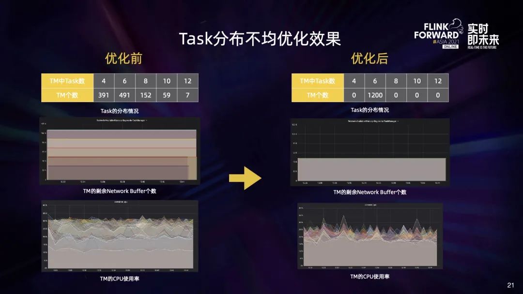 flink 动态资源分配 flink动态作业配置_分布式_16