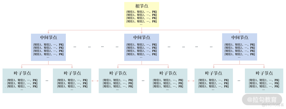 修改表组合索引 sql 组合索引_mysql