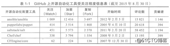 网络设备自动化运维平台演进路线 自动化运维平台架构_Ansible