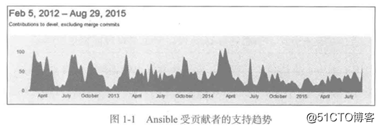 网络设备自动化运维平台演进路线 自动化运维平台架构_ldap_02