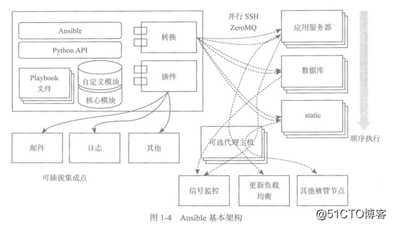 网络设备自动化运维平台演进路线 自动化运维平台架构_运维_06