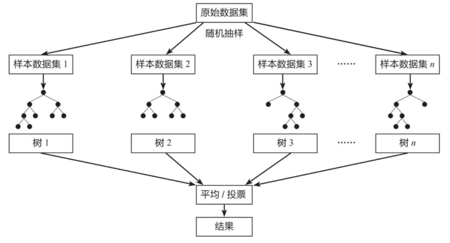 随机森林需要划分训练集和测试集吗 随机森林训练模型_随机森林