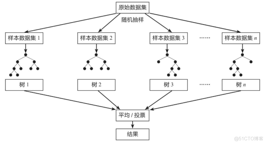 随机森林需要划分训练集和测试集吗 随机森林训练模型_随机森林需要划分训练集和测试集吗