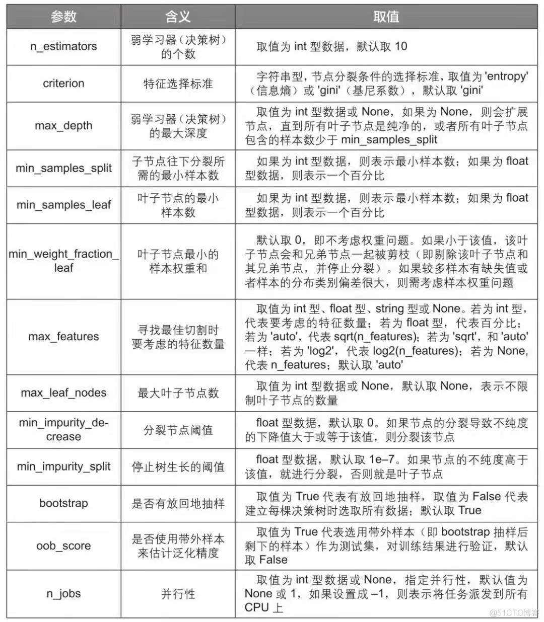 随机森林需要划分训练集和测试集吗 随机森林训练模型_机器学习_03