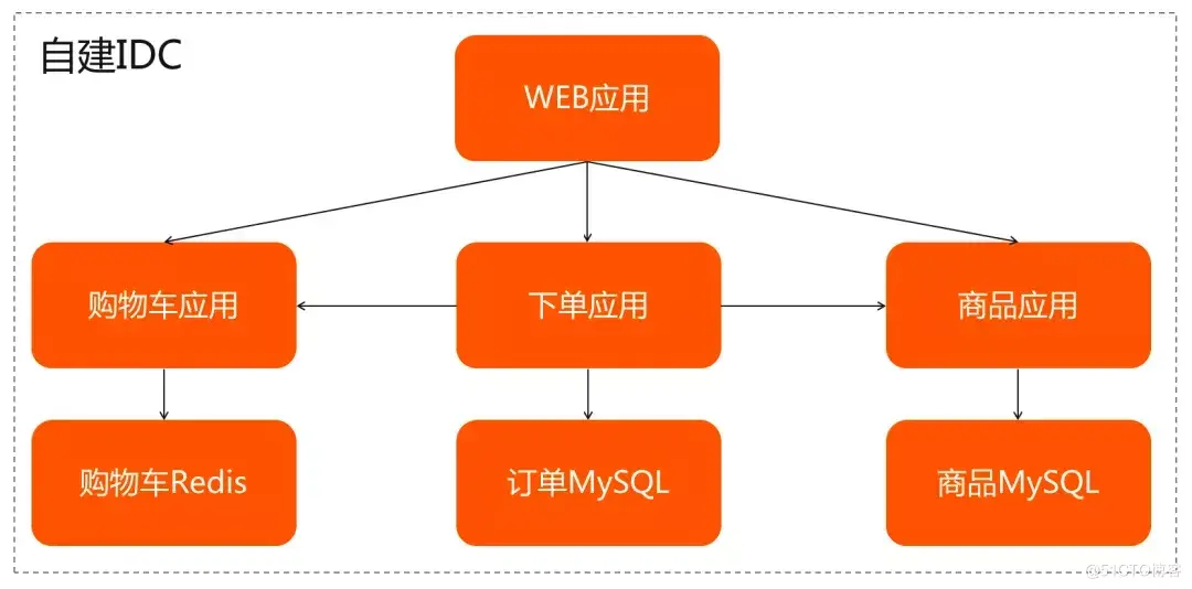 双活与容灾有什么不同 双活容灾系统_Redis