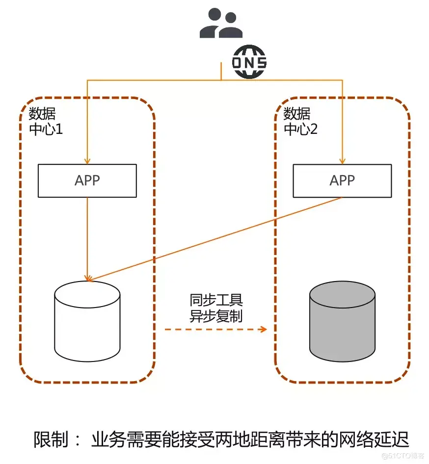 双活与容灾有什么不同 双活容灾系统_混合云_02