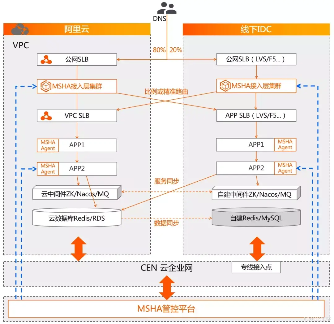 双活与容灾有什么不同 双活容灾系统_数据库_03