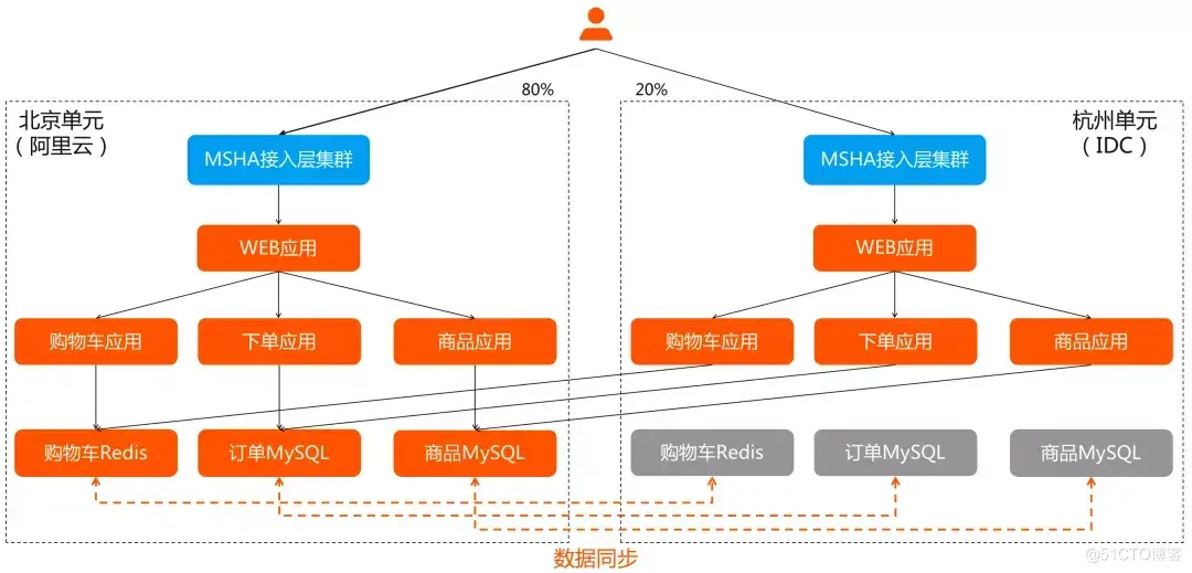 双活与容灾有什么不同 双活容灾系统_混合云_04