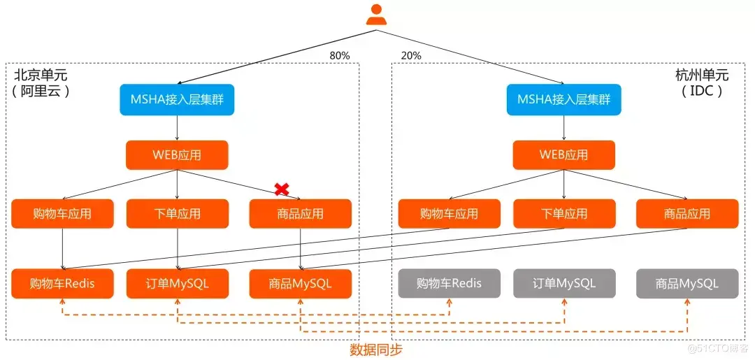 双活与容灾有什么不同 双活容灾系统_数据库_08