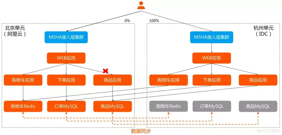 双活与容灾有什么不同 双活容灾系统_混合云_11