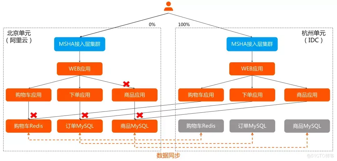 双活与容灾有什么不同 双活容灾系统_双活与容灾有什么不同_16