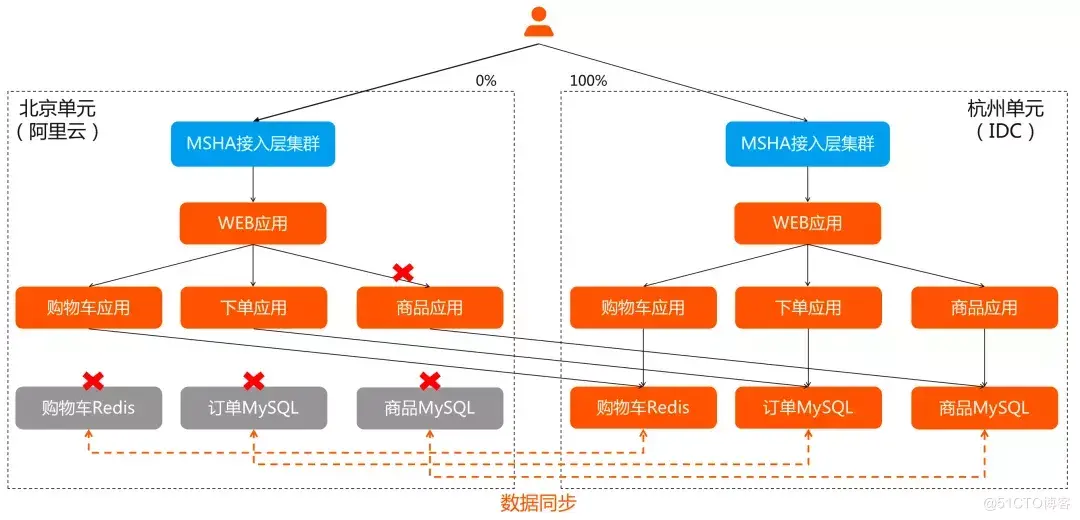 双活与容灾有什么不同 双活容灾系统_双活与容灾有什么不同_17