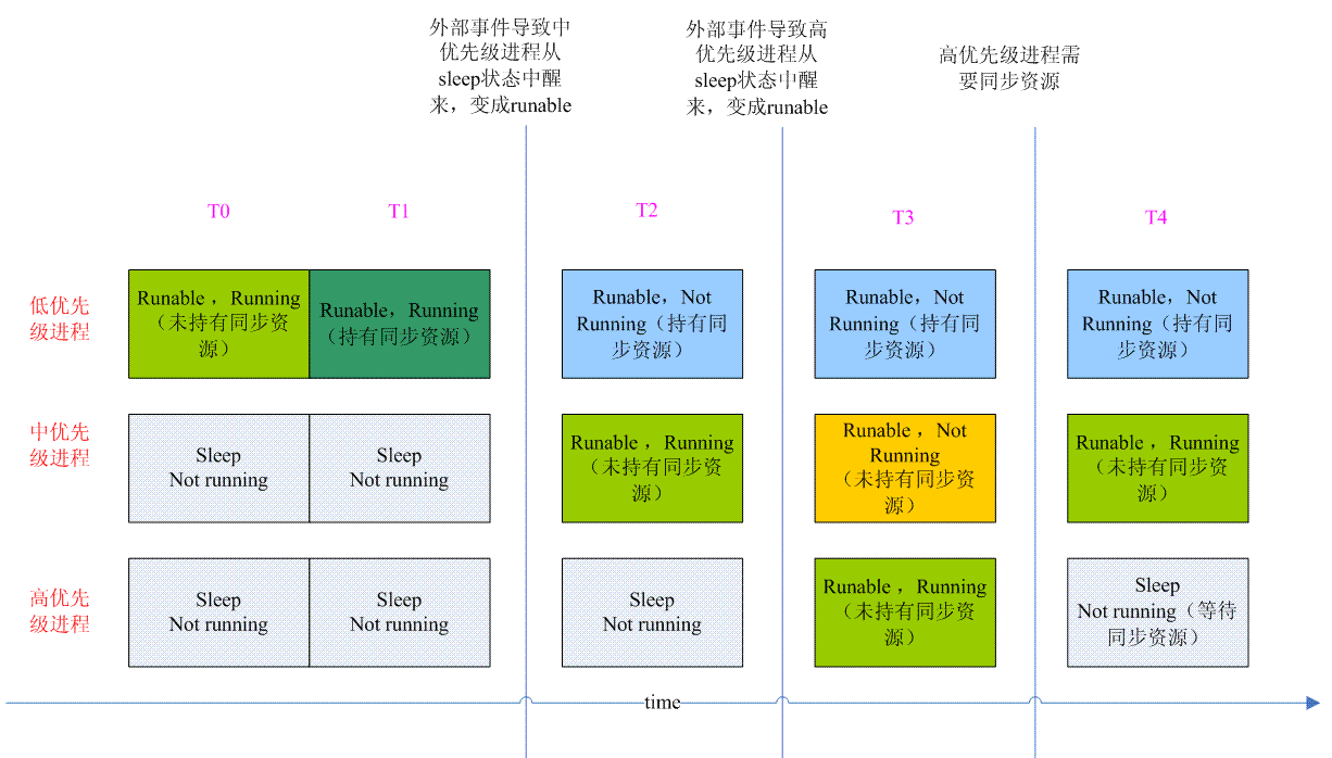 ProcessPoolExecutor传入多个参数 process()_高优先级