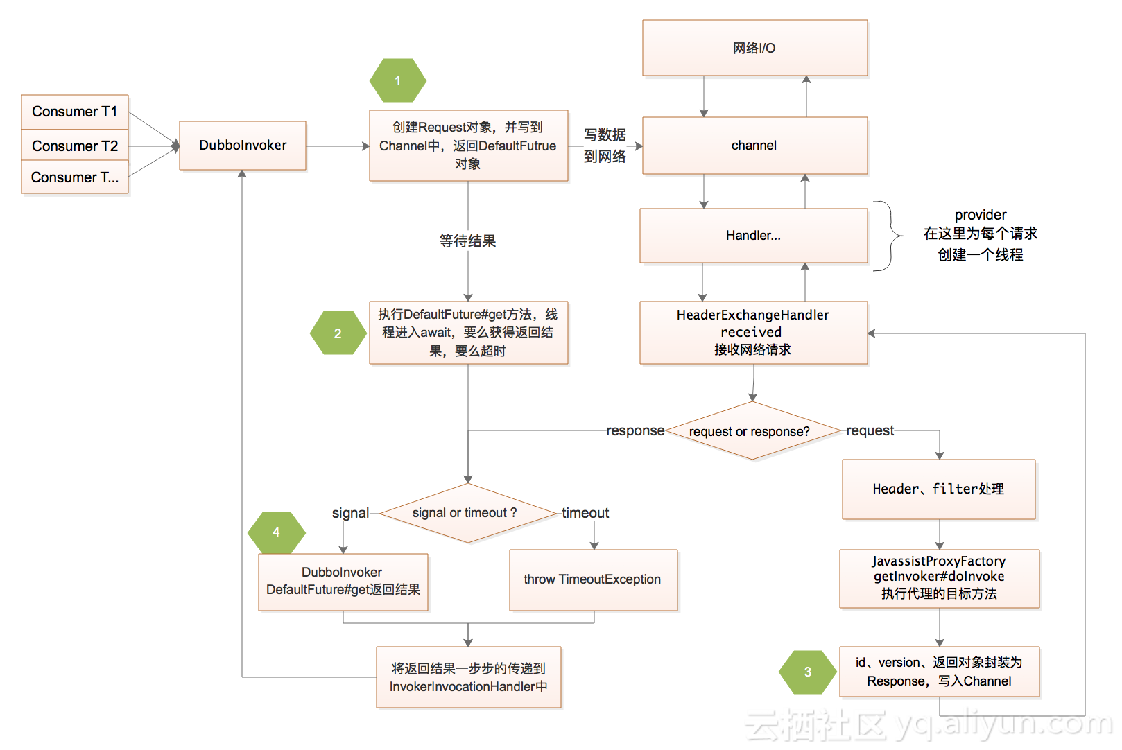 DUBBO线程池配置xml dubbo多线程_多线程_02