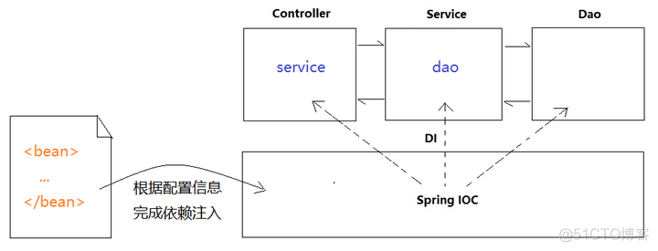 springboot将字符串格式的xml解析为对象 spring 解析xml_xml_02