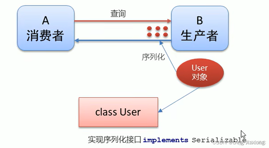 dubbo 序列化方式 dubbo接口参数序列化_User_05