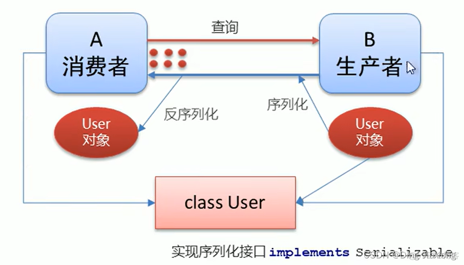 dubbo 序列化方式 dubbo接口参数序列化_java-zookeeper_08