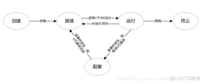 processor是0代表什么意思 process是什么意思?_时间片_03