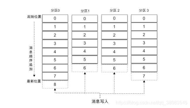 kafka 消息生命周期 kafka消息默认存储多久_消息系统_02