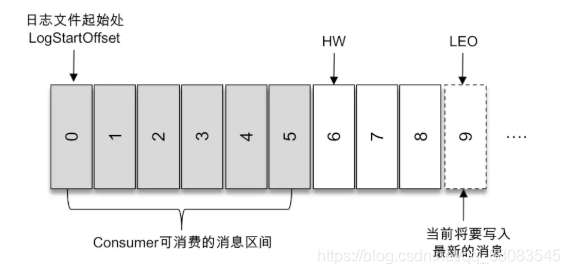 kafka 消息生命周期 kafka消息默认存储多久_数据_04