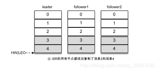 kafka 消息生命周期 kafka消息默认存储多久_数据_08