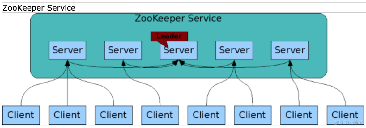 zookeeper 需要提升吗 zookeeper一般用来干嘛_zookeeper 需要提升吗