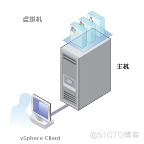 esxi宿主机怎么连接 esxi主机的功能_VMware