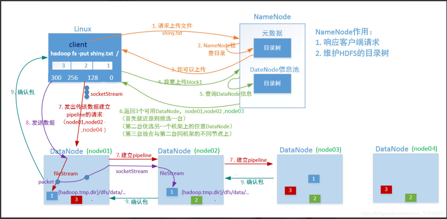 hdfs组件 hdfs有哪些组件角色_hdfs