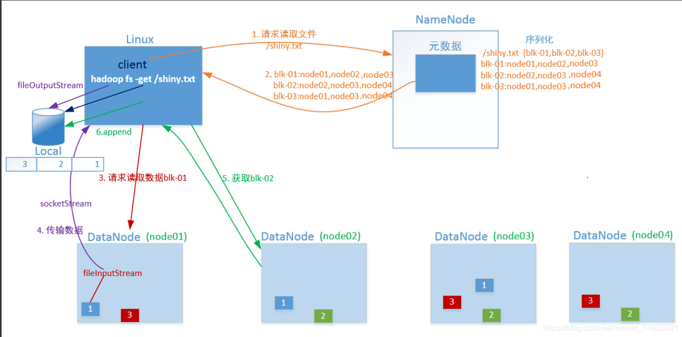 hdfs组件 hdfs有哪些组件角色_hdfs_02