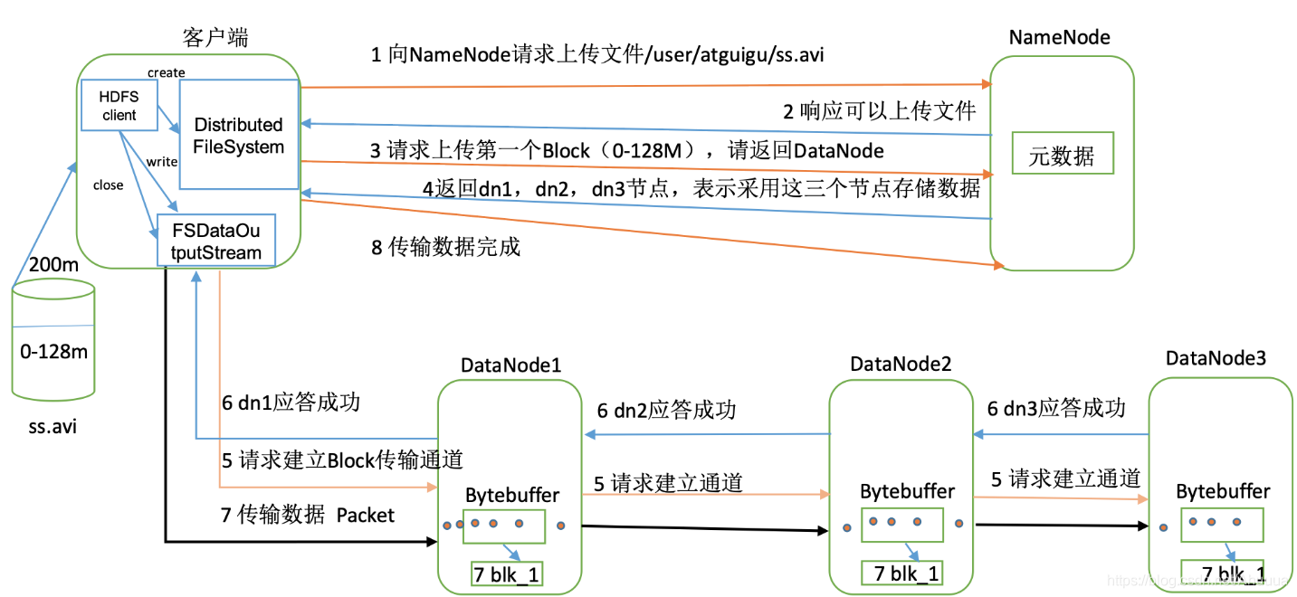 hdfs的读写流程图简单 hdfs的读写机制具体流程_数据块_02