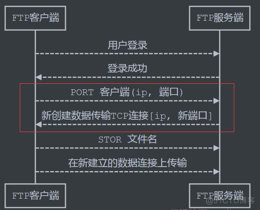 ftp被动模式nginx FTP被动模式没有禁止_FTP 主动模式_02