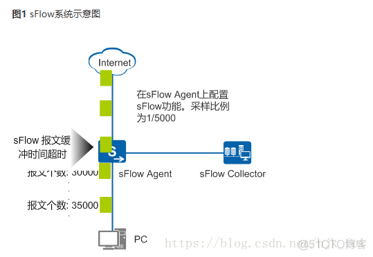 数据流量镜像到到准入的端口来实现对终端的准入 流量镜像是什么意思啊_流量监控_03