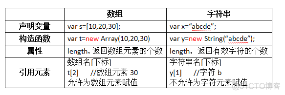 字符串创建element 如何创建字符串变量_子串