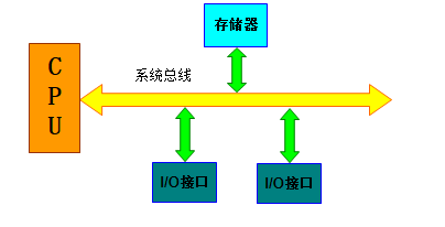 多逻辑通道ESAM 多通道总线_主存